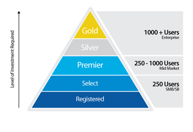 Cisco's Channel Partner Programme Cisco's accreditation ladder